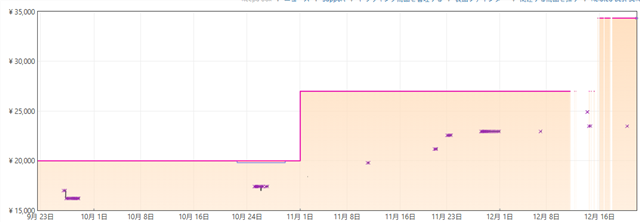 Samsung 990 EVO Plus 2TB PCIe Gen 4.0 ×4 NVMe M.2 (2280) TLC NAND 最大 7,250MB秒 内蔵 SSD MZ-V9S2T0B-ITEC 国内正規保証品の価格推移グラフ_251221