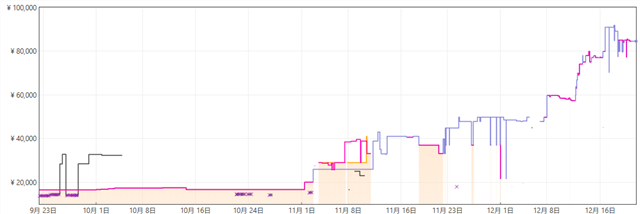 CORSAIR DDR5-6000MHz デスクトップPC用メモリ VENGEANCE RGB DDR5シリーズ (PC5-48000) Intel XMP メモリキット 32GBの価格推移グラフ_251221
