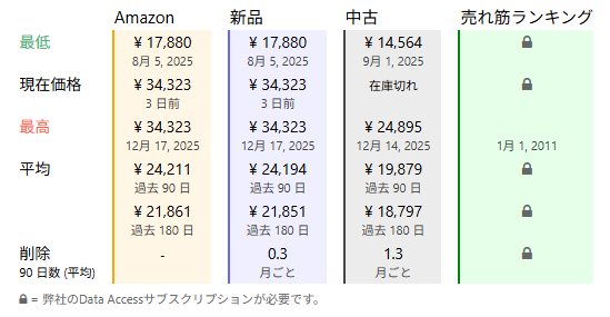 Samsung 990 EVO Plus 2TB PCIe Gen 4.0 ×4 NVMe M.2 (2280) TLC NAND 最大 7,250MB秒 内蔵 SSD MZ-V9S2T0B-ITEC 国内正規保証品の価格推移の統計_251221