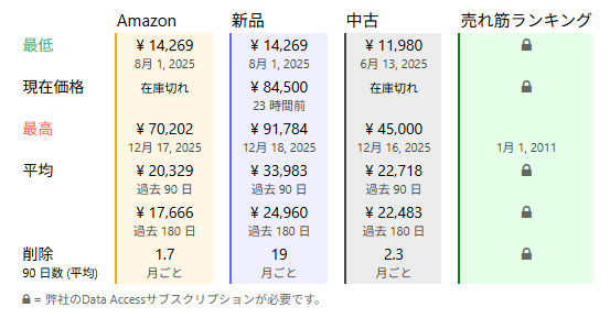 CORSAIR DDR5-6000MHz デスクトップPC用メモリ VENGEANCE RGB DDR5シリーズ (PC5-48000) Intel XMP メモリキット 32GBの価格推移の統計_251221