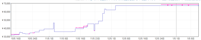 Lexar ARES Gen2 RGB DDR5 RAM 32GB キットの価格推移グラフ_260111
