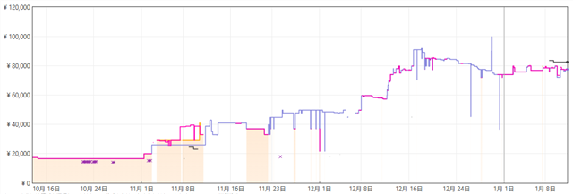 CORSAIR DDR5-6000MHz デスクトップPC用メモリ VENGEANCE RGB DDR5シリーズ (PC5-48000) Intel XMP メモリキット 32GBの価格推移グラフ_260111
